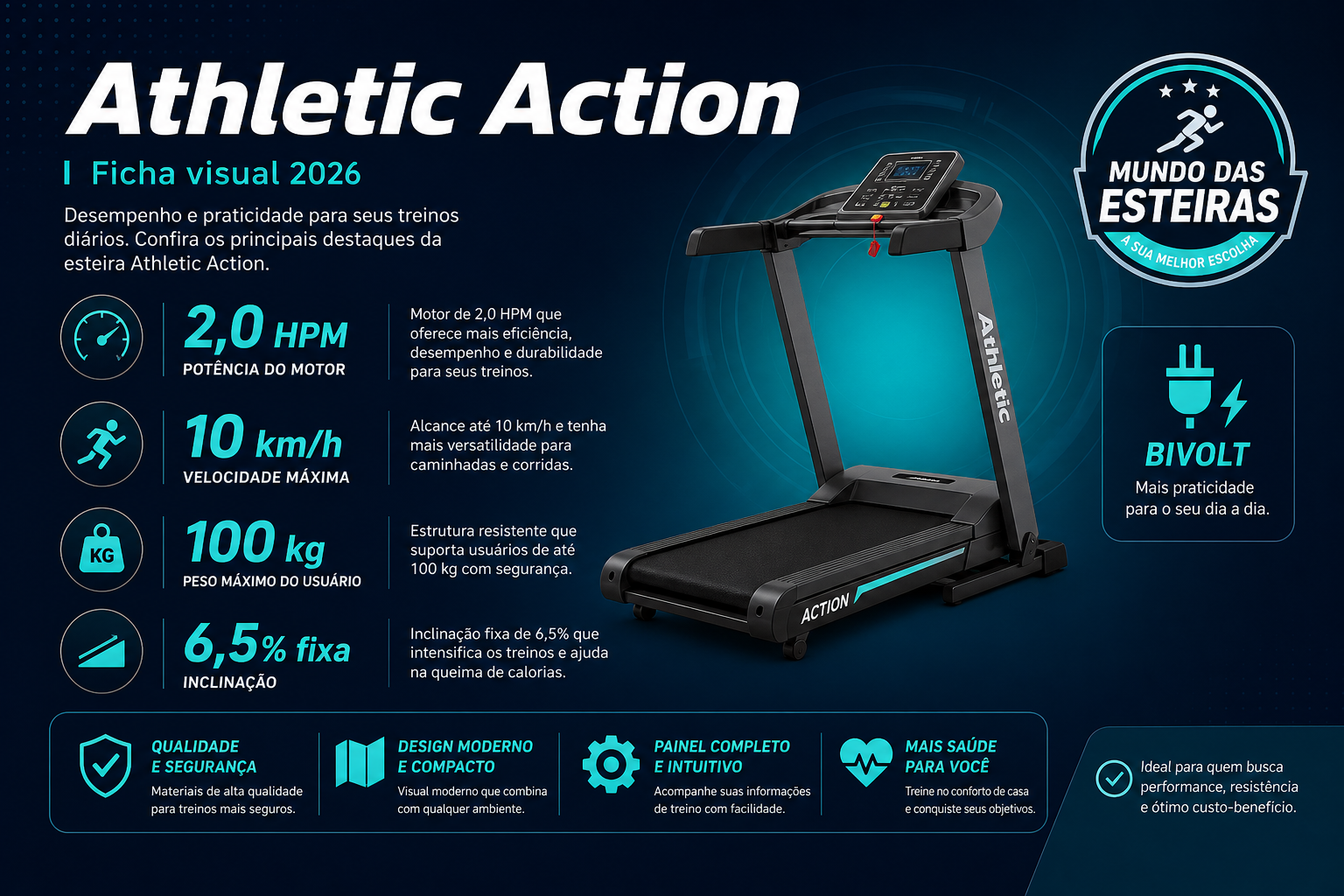 Infográfico Athletic Action: motor 2,0 HPM, 10 km/h, 100 kg e inclinação Fixa 6,5%