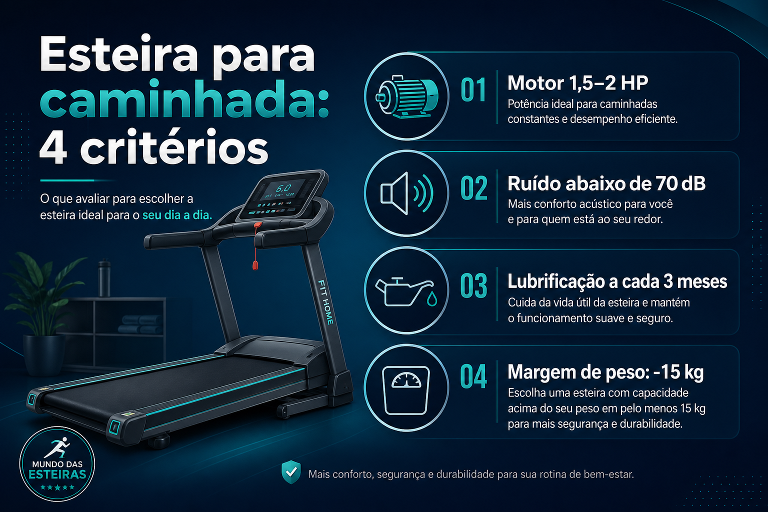 Infográfico: critérios para escolher esteira de caminhada — motor 1,5–2 HP, ruído abaixo de 70 dB, lubrificação a cada 150 km e margem de peso