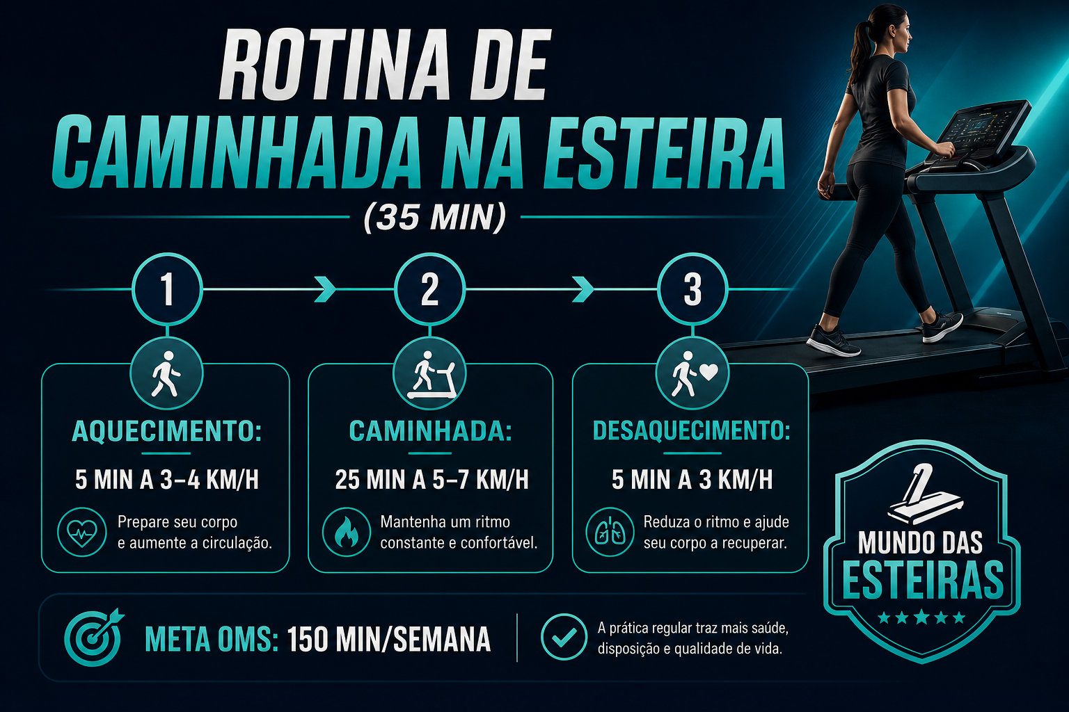 Infográfico: rotina de caminhada na esteira — aquecimento 5 min, caminhada 25 min, desaquecimento 5 min