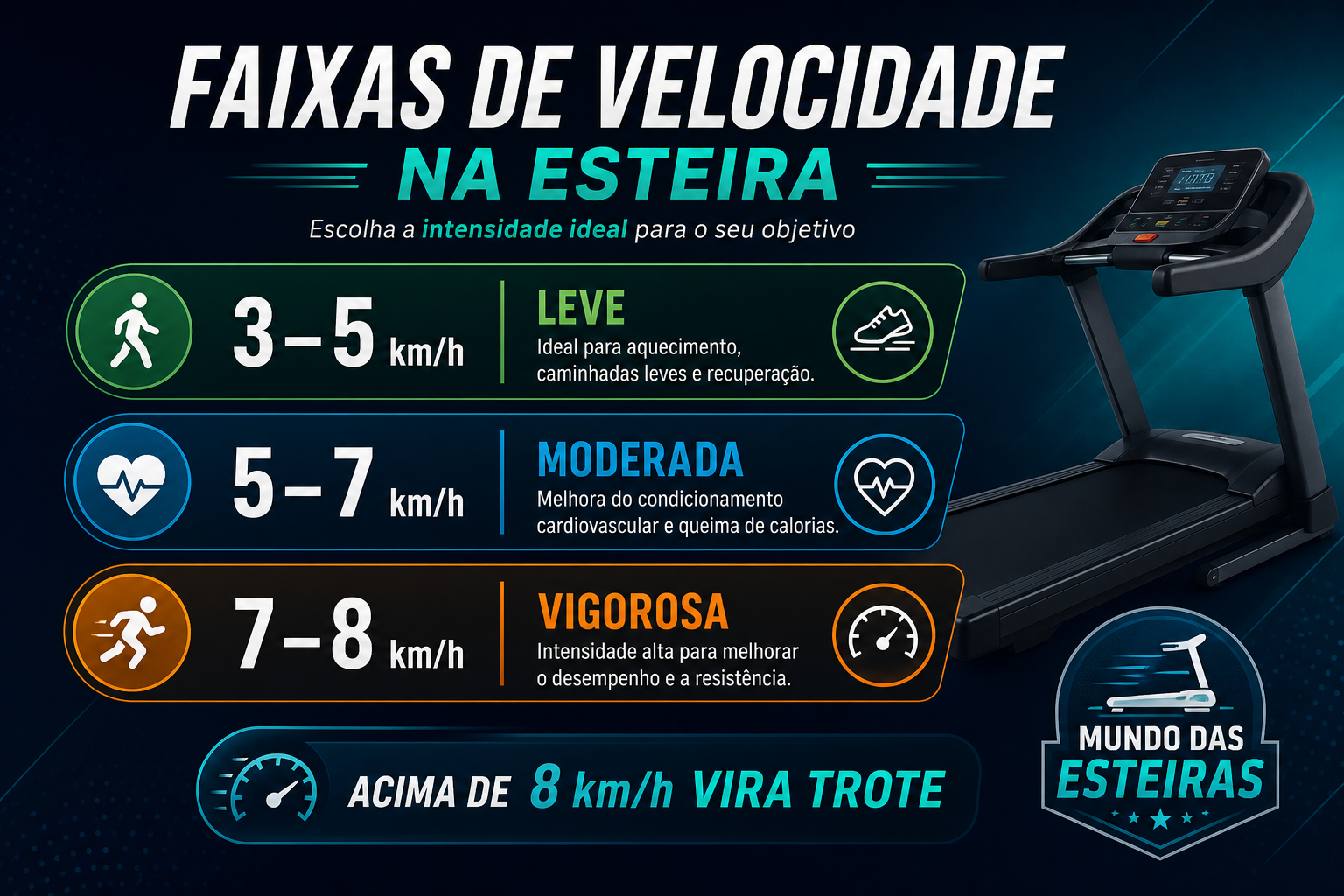 Infográfico: faixas de velocidade na esteira — leve 3–5 km/h, moderada 5–7 km/h, vigorosa 7–8 km/h