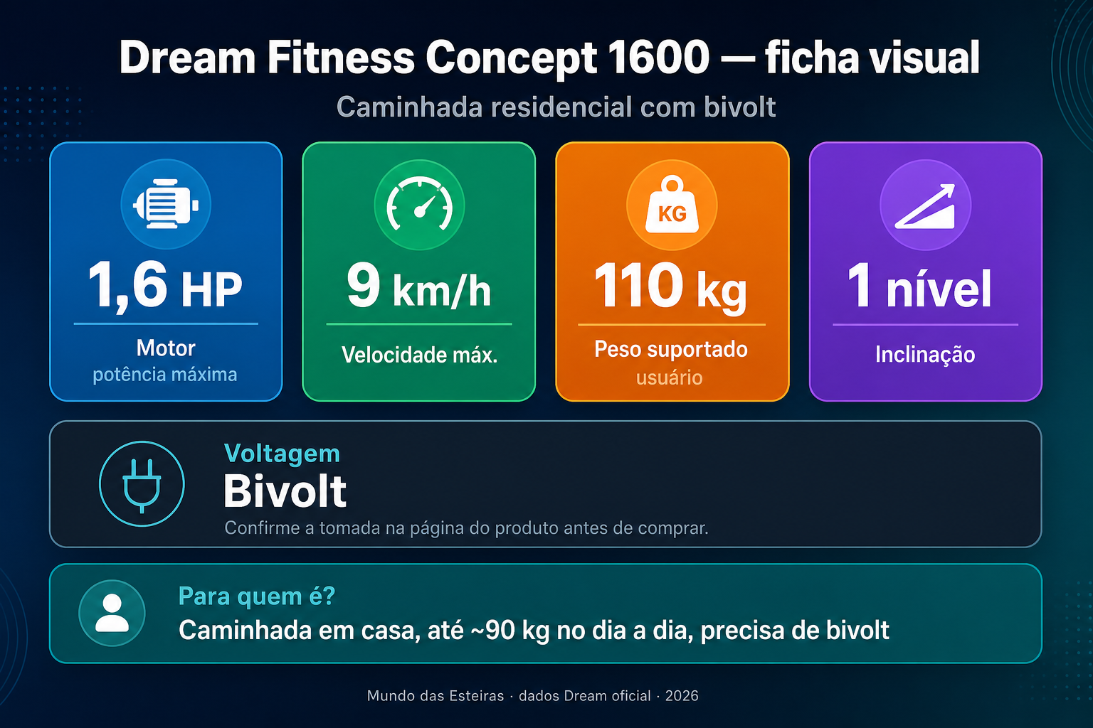 Infográfico Dream Fitness Concept 1600: motor 1,6 HP, até 9 km/h, 110 kg e bivolt