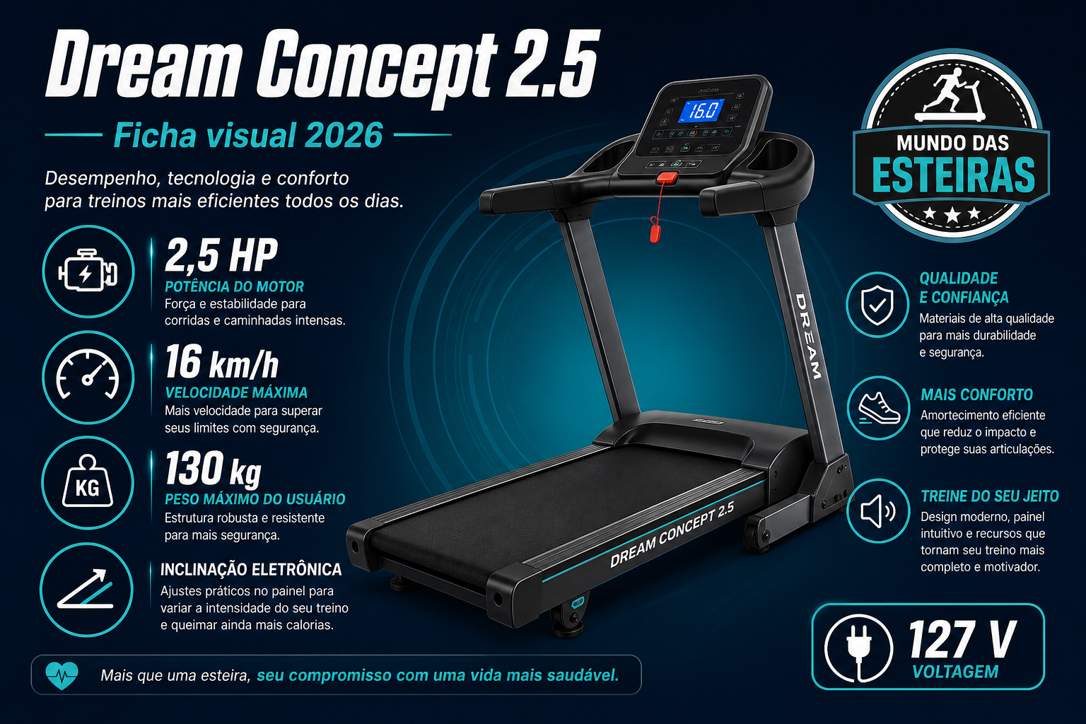 Infográfico Dream Fitness Concept 2.5: motor 1,6 HP contí…, 12 km/h, 110 kg e inclinação Manual, 3 níveis
