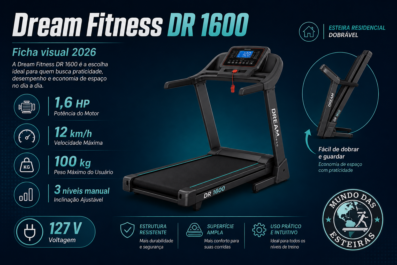 Infográfico Dream Fitness DR 1600: motor 1,6 HP contí…, 12 km/h, 100 kg e inclinação Manual, 3 níveis