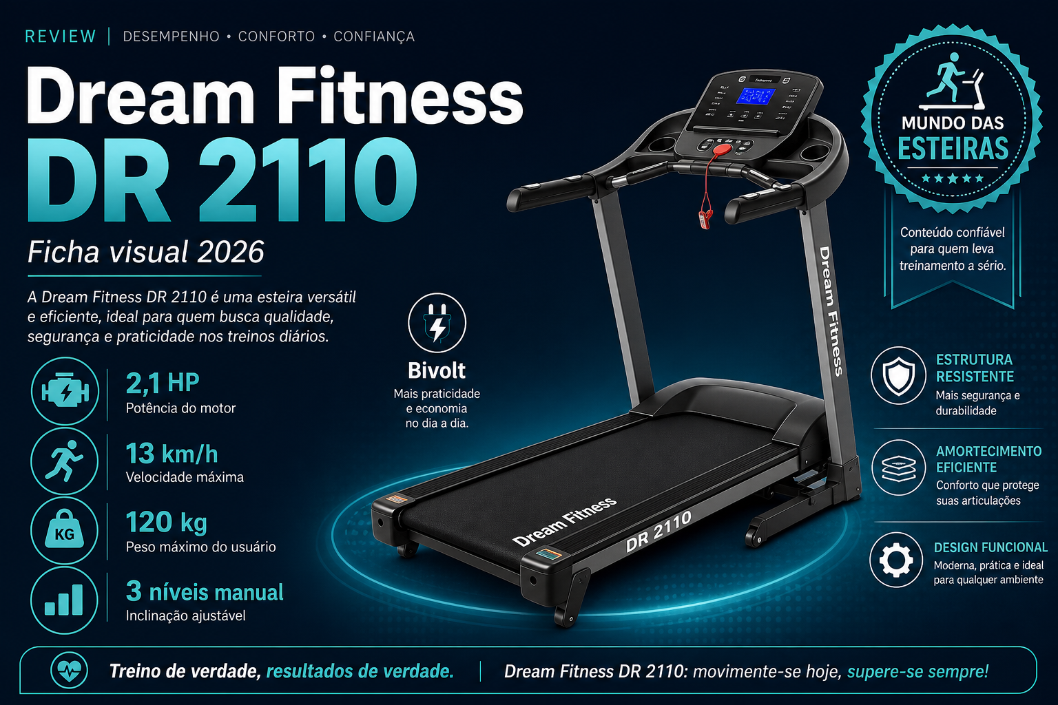 Infográfico Dream Fitness DR 2110: motor 2,0 HP contí…, 14 km/h, 120 kg e inclinação Manual, 3 níveis
