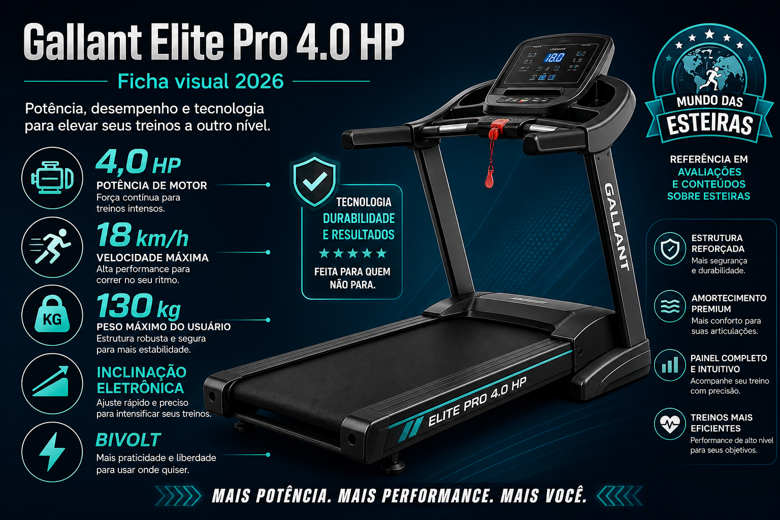 Infográfico Gallant Elite Pro 4.0 HP (Gee13e40a-127pt): motor 4,0 HP contí…, 18 km/h, 130 kg e inclinação eletr.