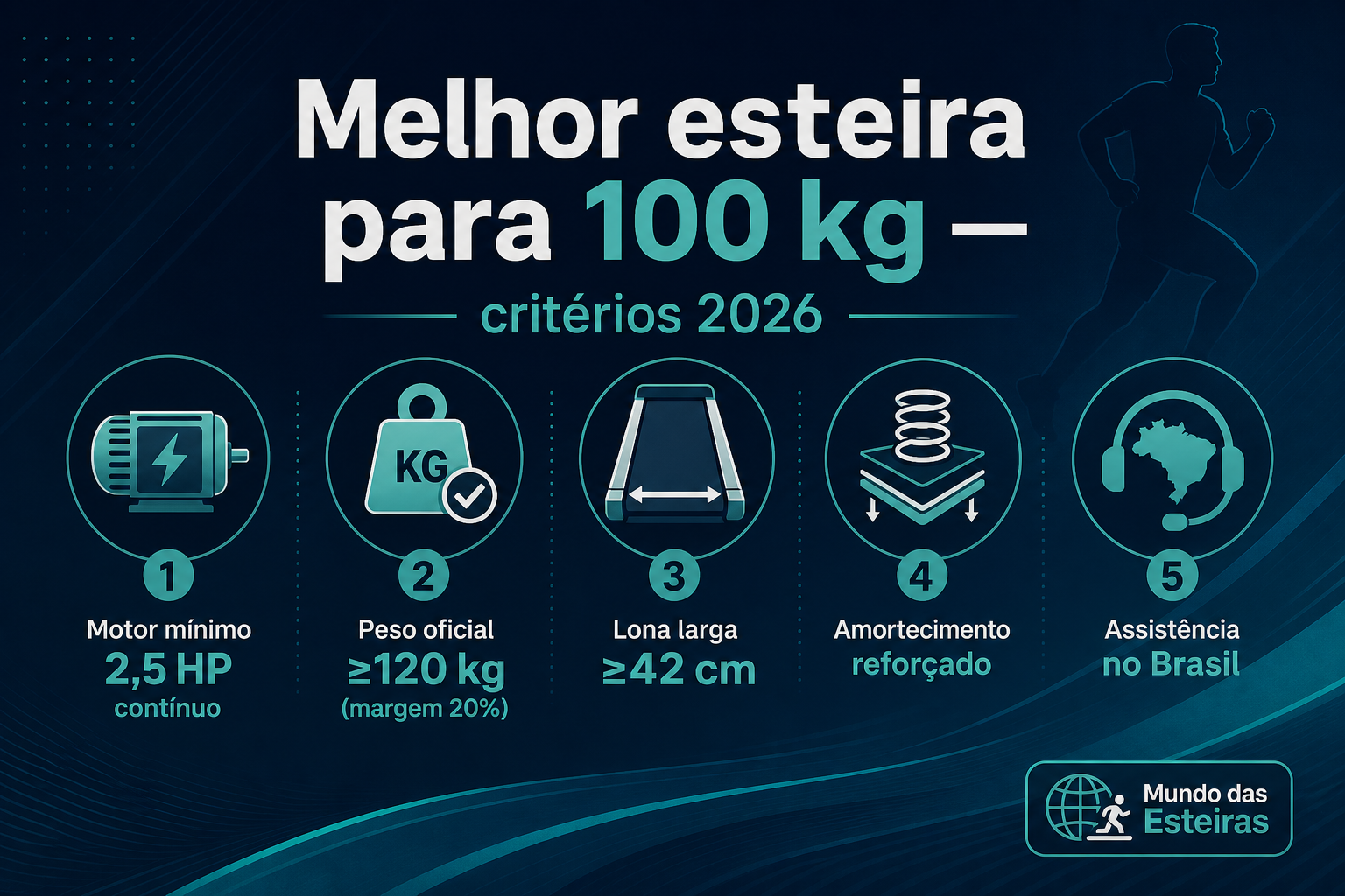Infográfico: critérios para esteira para 100 kg — motor 2,5 HP+, limite ≥120 kg, lona larga, amortecimento e assistência no Brasil