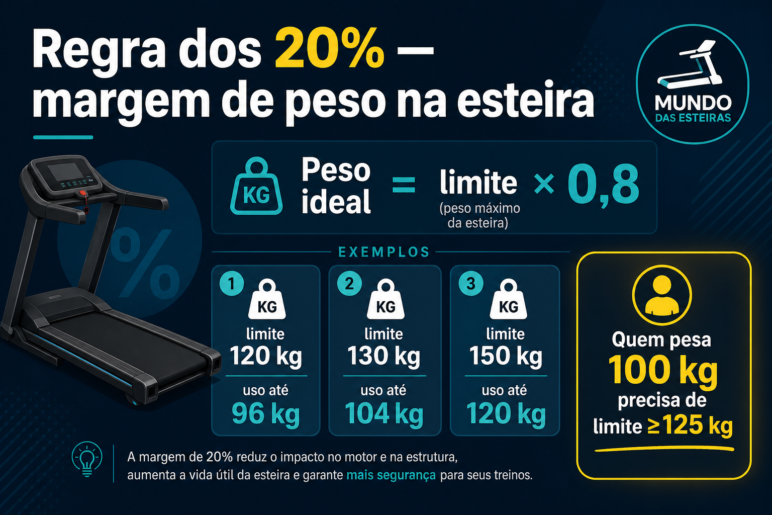 Infográfico: regra dos 20% de margem de peso na esteira — limite 120 kg serve até 96 kg; limite 130 kg até 104 kg