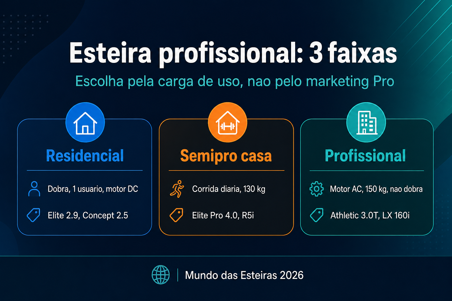 Infográfico em três faixas: residencial dobrável, semipro de casa e profissional com motor AC