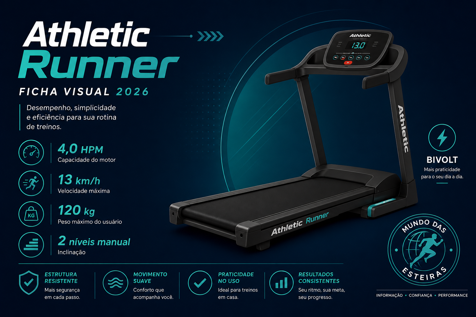Infográfico Athletic Runner: motor 4,0 HPM, 13 km/h, 120 kg e inclinação 2 níveis manual
