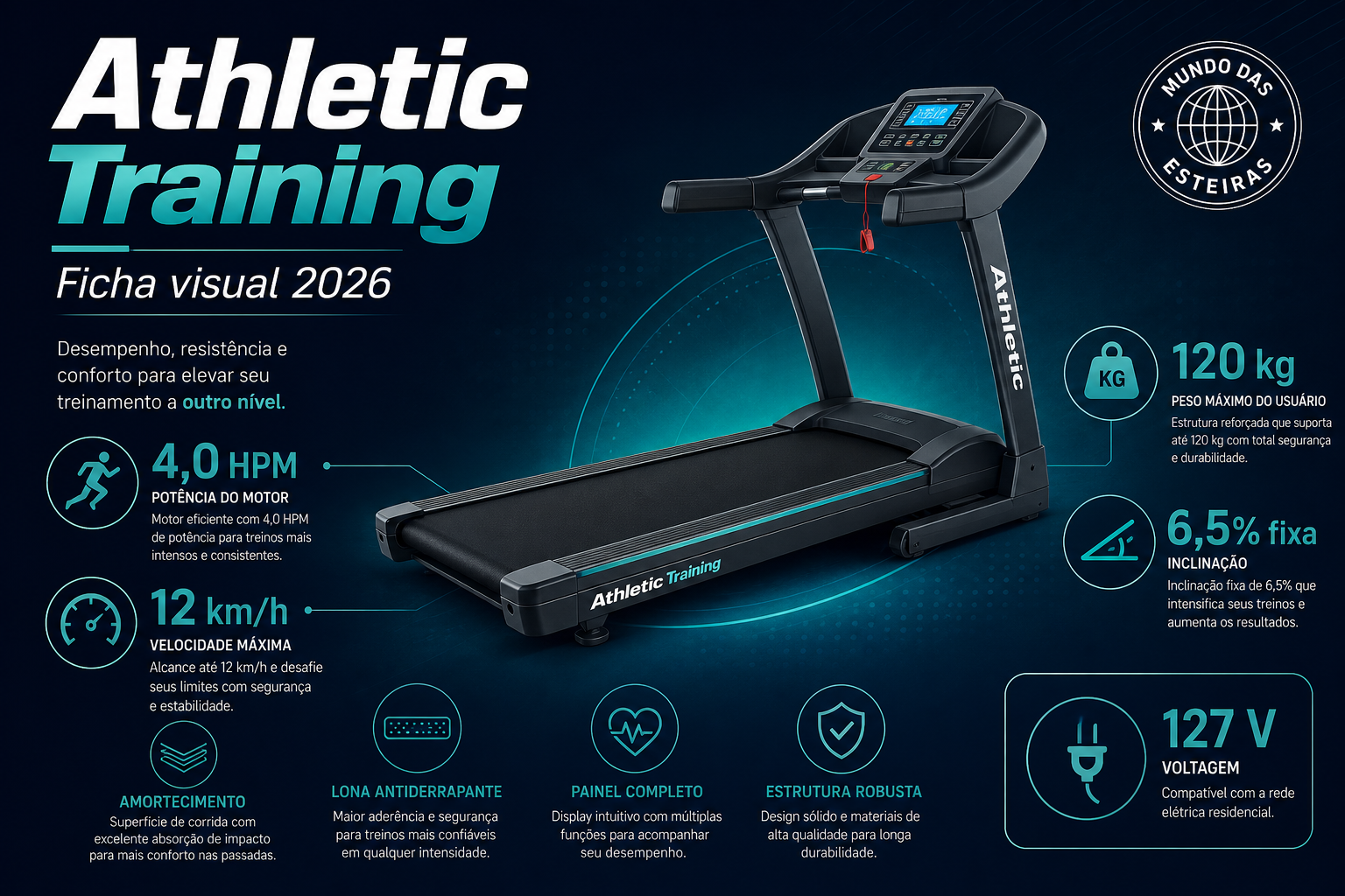 Infográfico Athletic Training: motor 4,0 HPM, 12 km/h, 120 kg e inclinação Fixa 6,5%