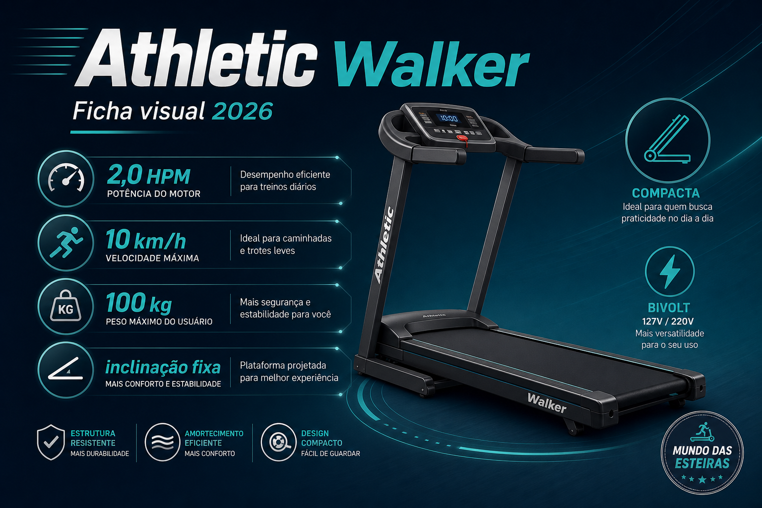 Infográfico Athletic Walker: motor 2,0 HPM, 10 km/h, 100 kg e inclinação Fixa