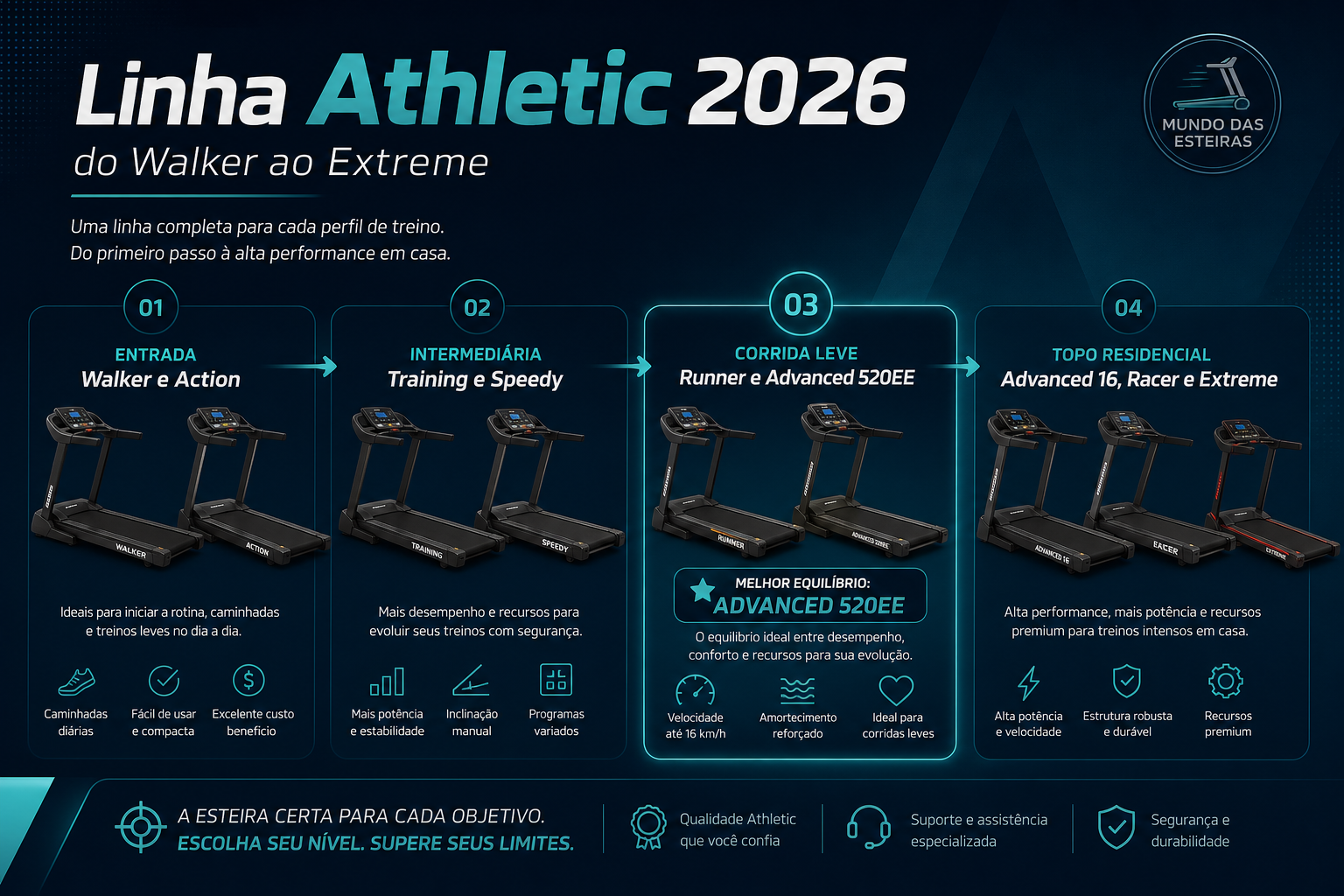 Infográfico da linha Athletic em quatro degraus: entrada Walker/Action, intermediária Training/Speedy, corrida Runner/Advanced 520EE e topo Advanced 16/Racer/Extreme.