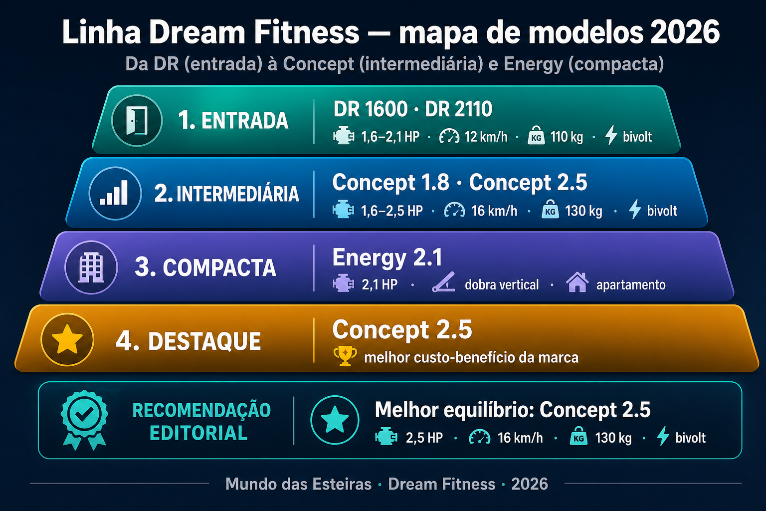 Infográfico da linha Dream Fitness em três degraus: DR (entrada), Concept (intermediária) e Energy (compacta), com destaque para a Concept 2.5.