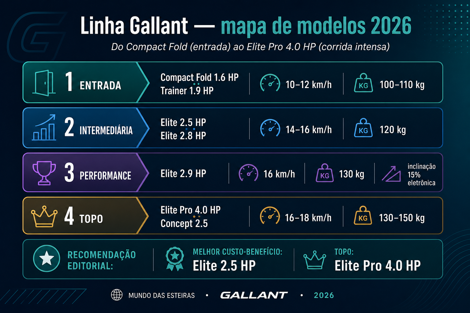 Infográfico da linha Gallant em quatro degraus: Compact Fold e Trainer (entrada), Elite 2.5/2.8 (intermediária), Elite 2.9 (performance) e Elite Pro 4.0 HP (topo).