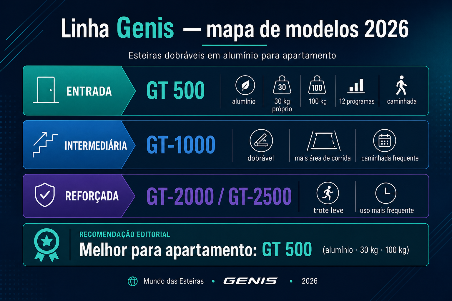 Infográfico da linha Genis em três degraus: GT 500 (entrada em alumínio), GT-1000 (intermediária) e GT-2000/GT-2500 (reforçada).