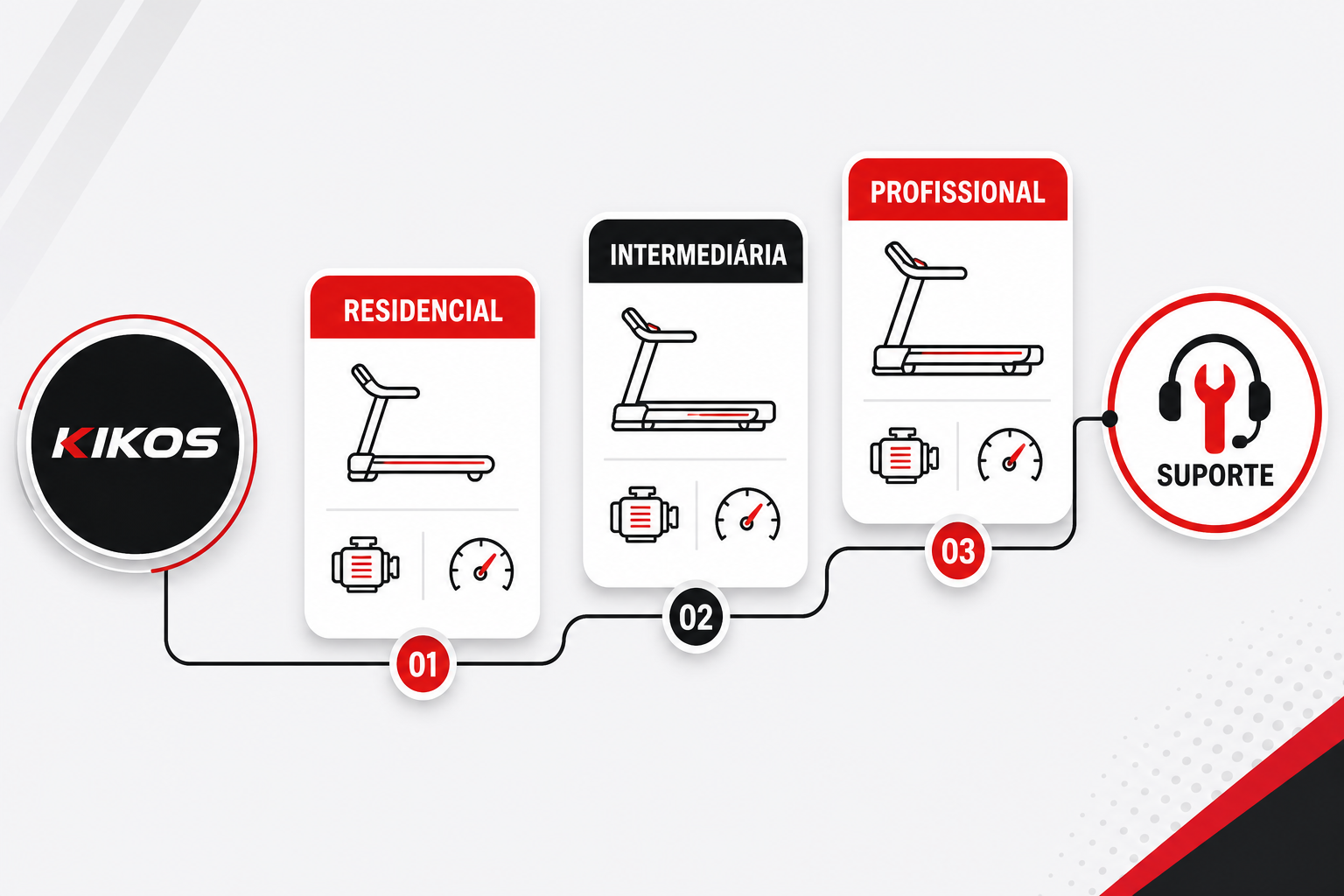 Infográfico da linha Kikos em três degraus: residencial (E700, KS2202i), intermediária/condomínio (KX8400) e profissional (KX9000i), com destaque para a assistência técnica nacional.