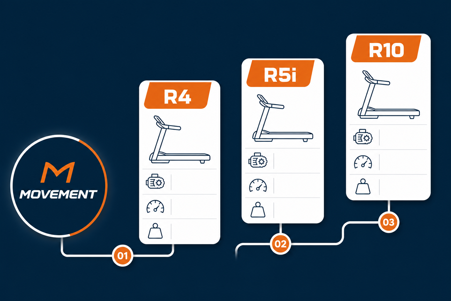 Infográfico da linha Movement em três degraus: R4 (entrada), R5i (intermediária) e R10 (semiprofissional), em ordem crescente de motor, velocidade e capacidade.