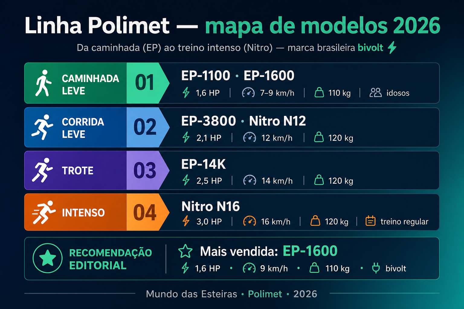 Infográfico da linha Polimet em quatro degraus: EP (caminhada), EP-3800/Nitro N12 (corrida leve), EP-14K (trote) e Nitro N16 (treino intenso).